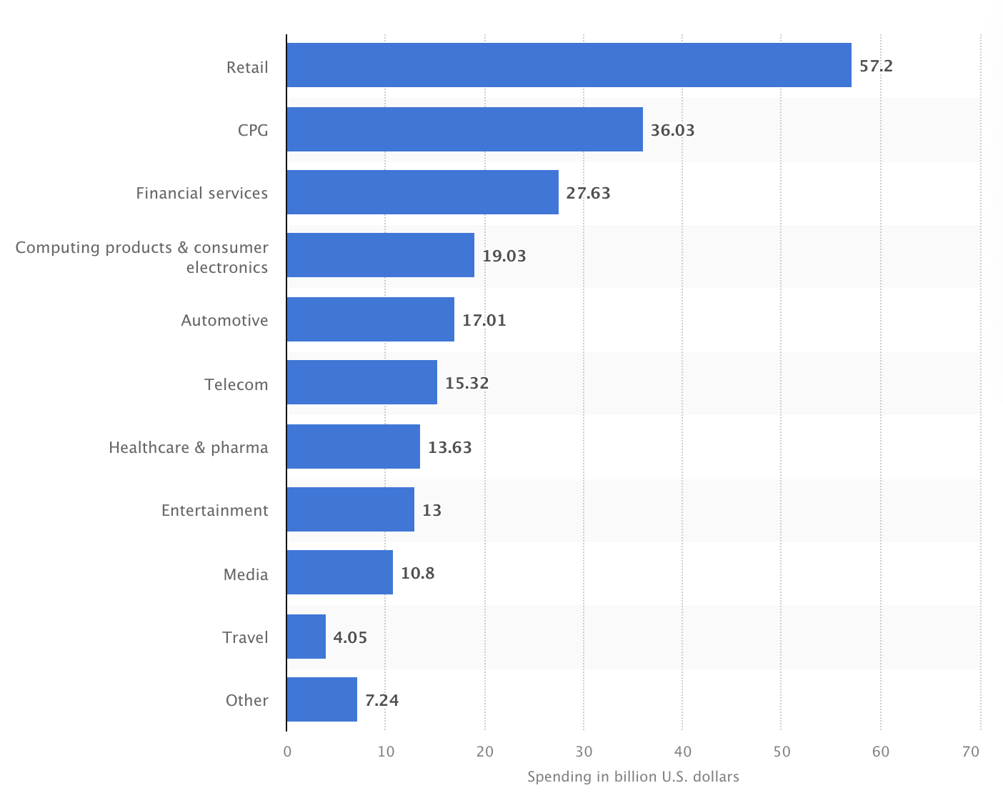 Digital Advertising Spending