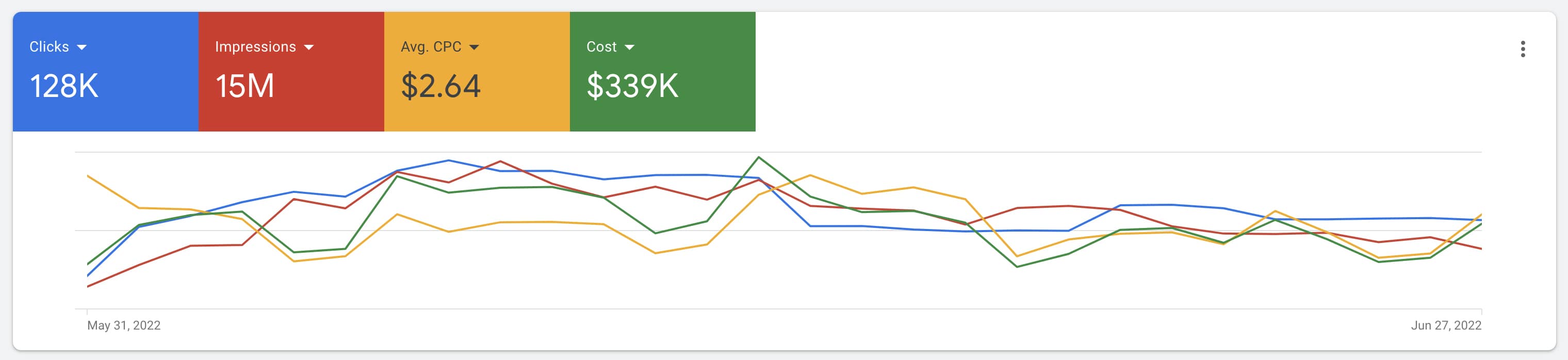 Google Ads Graph