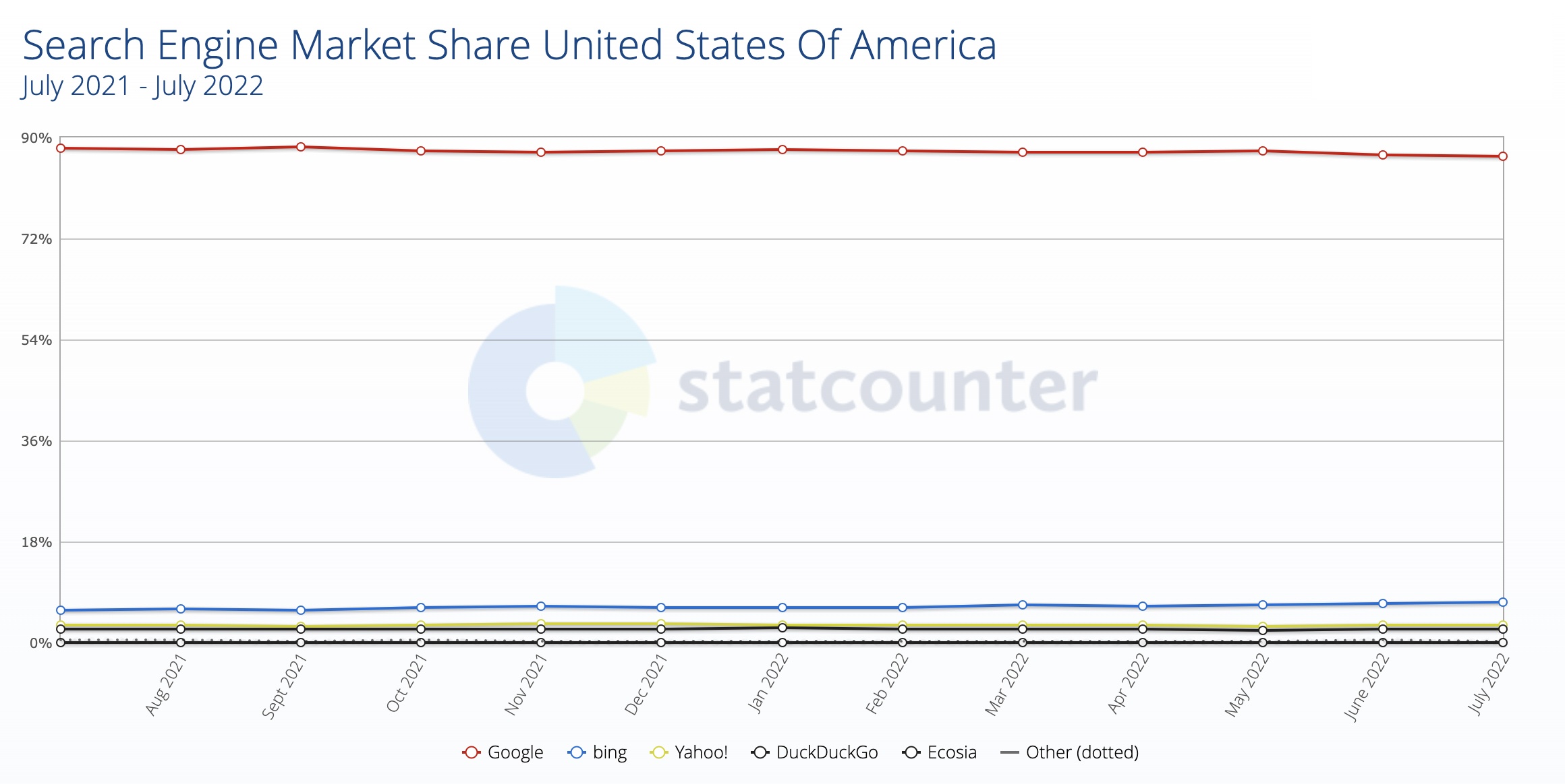 Search Engine Market Share