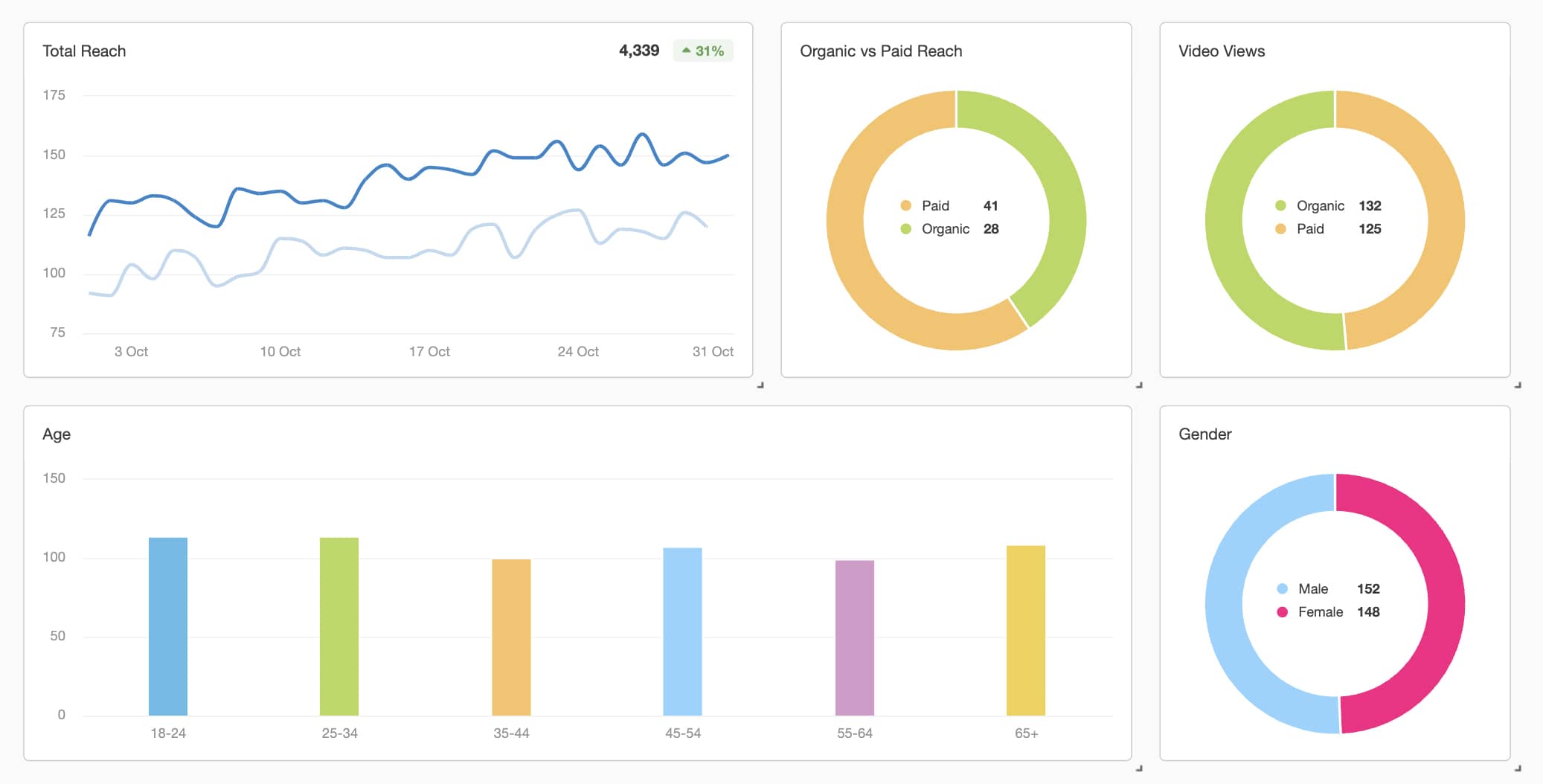 Social Media Ads Reach