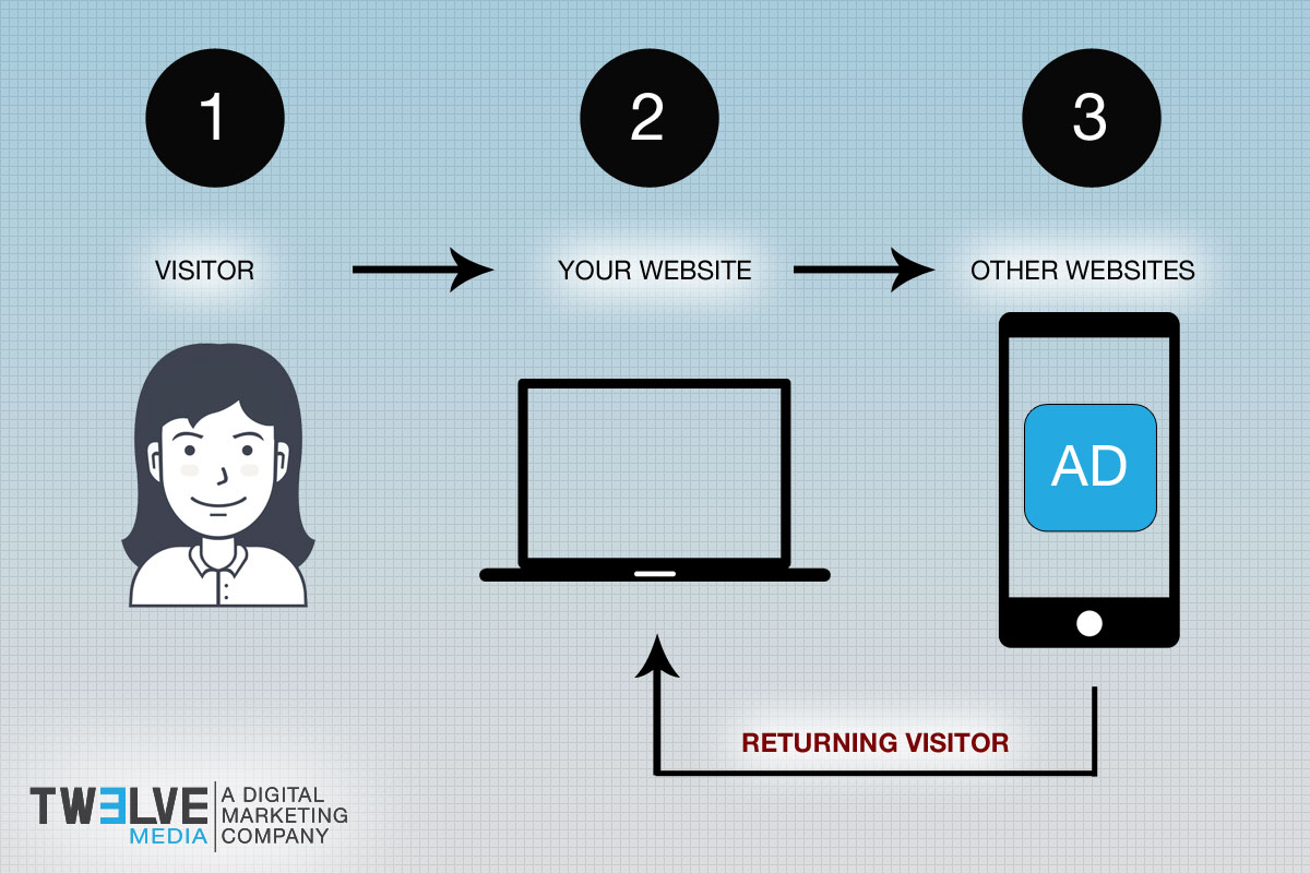 digital-remarketing-process-map