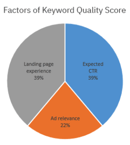 Factors of Keyword Quality Score