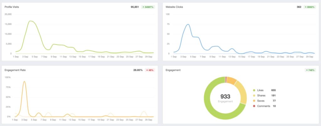 Metrics for social media profile visits, website clicks, engagement, and engagement rate | Twelve Three Media