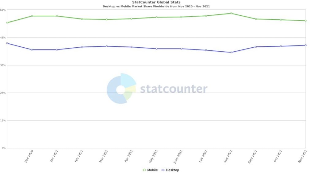 Users on Mobile vs. Users on Desktop | Twelve Three Media