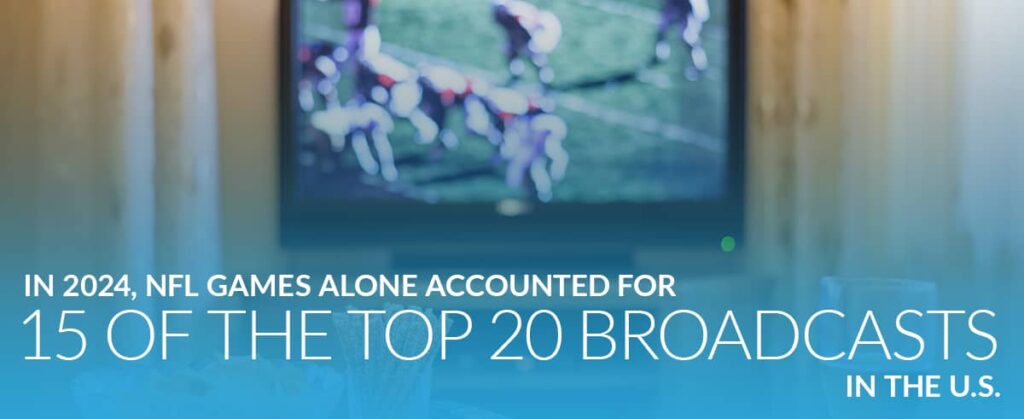 In 2024, NFL games alone accounted for 15 of the top 20 broadcasts in the U.S. | Twelve Three Media