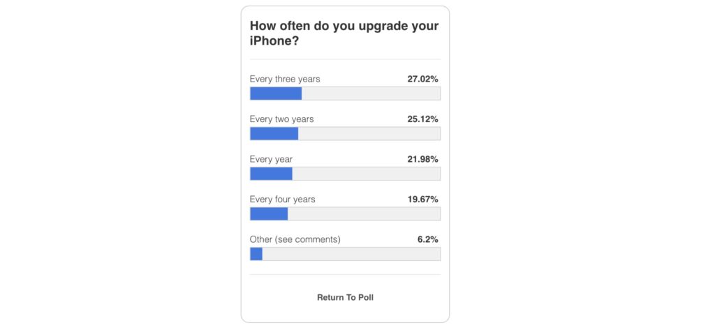 poll results on 9to5Mac for 'How often do you upgrade your iPhone?'