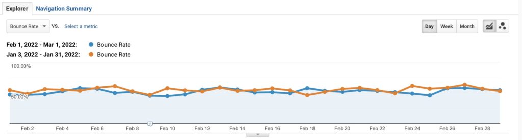screenshot of Google Analytics showing a decline in bounce rate after a website redesign