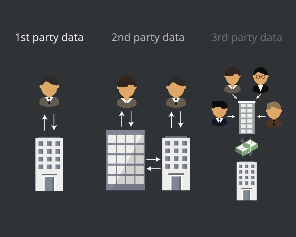 graphic showing the differences between first-party data, second-party data, and third-party data