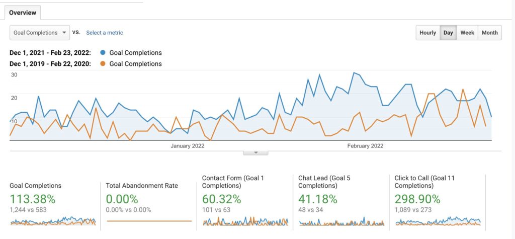 screenshot of Google Analytics showing increased conversions year-over-year after a website redesign