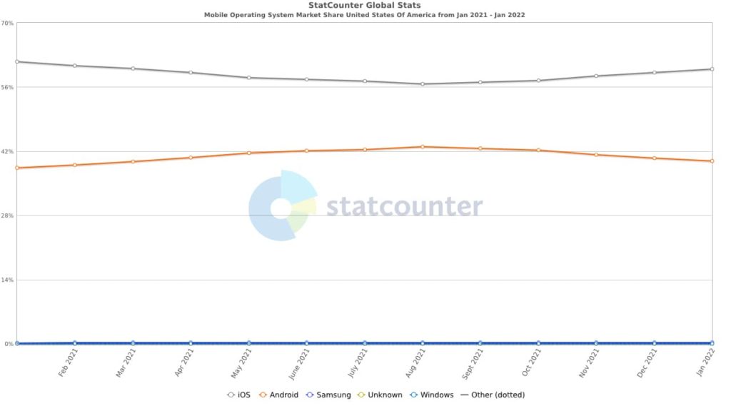 Statcounter bar graph showing data for Mobile Operating System Market Share United States Of America