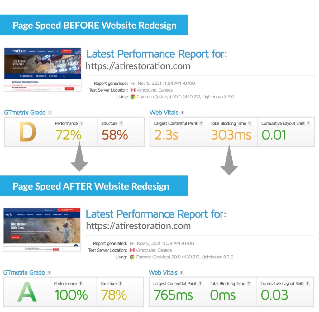 comparison of page speed before and after a website redesign