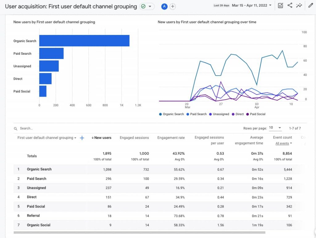 screenshot of User Acquisition report in Google Analytics 4