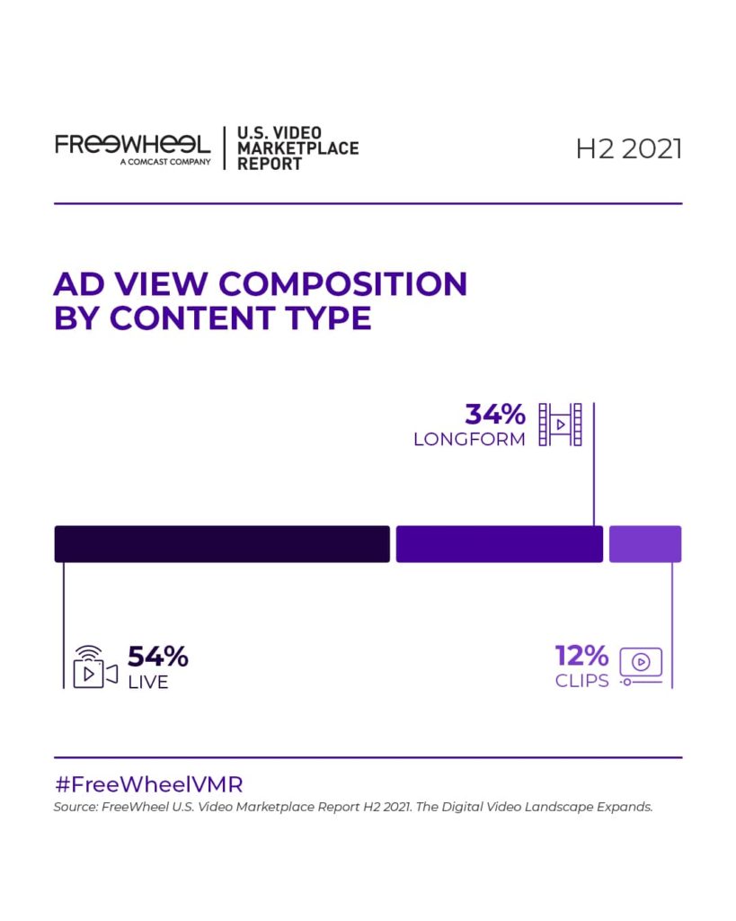 stacked bar graph showing ad view composition by content type