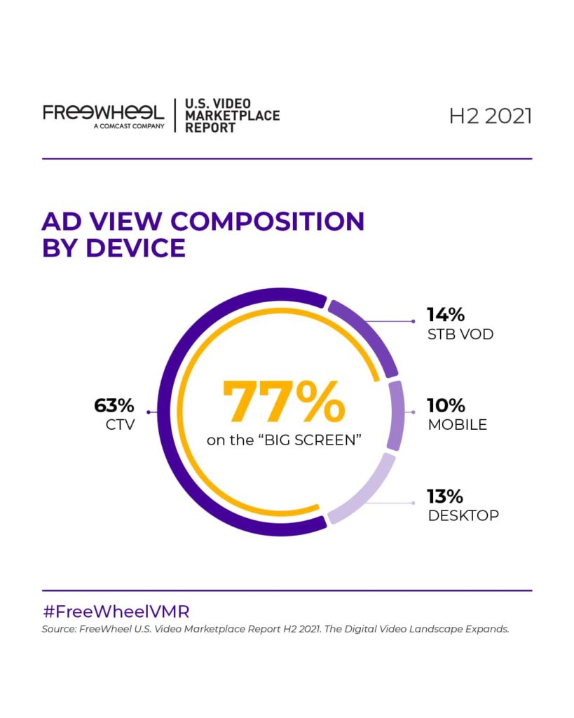 pie chart showing ad view composition by device