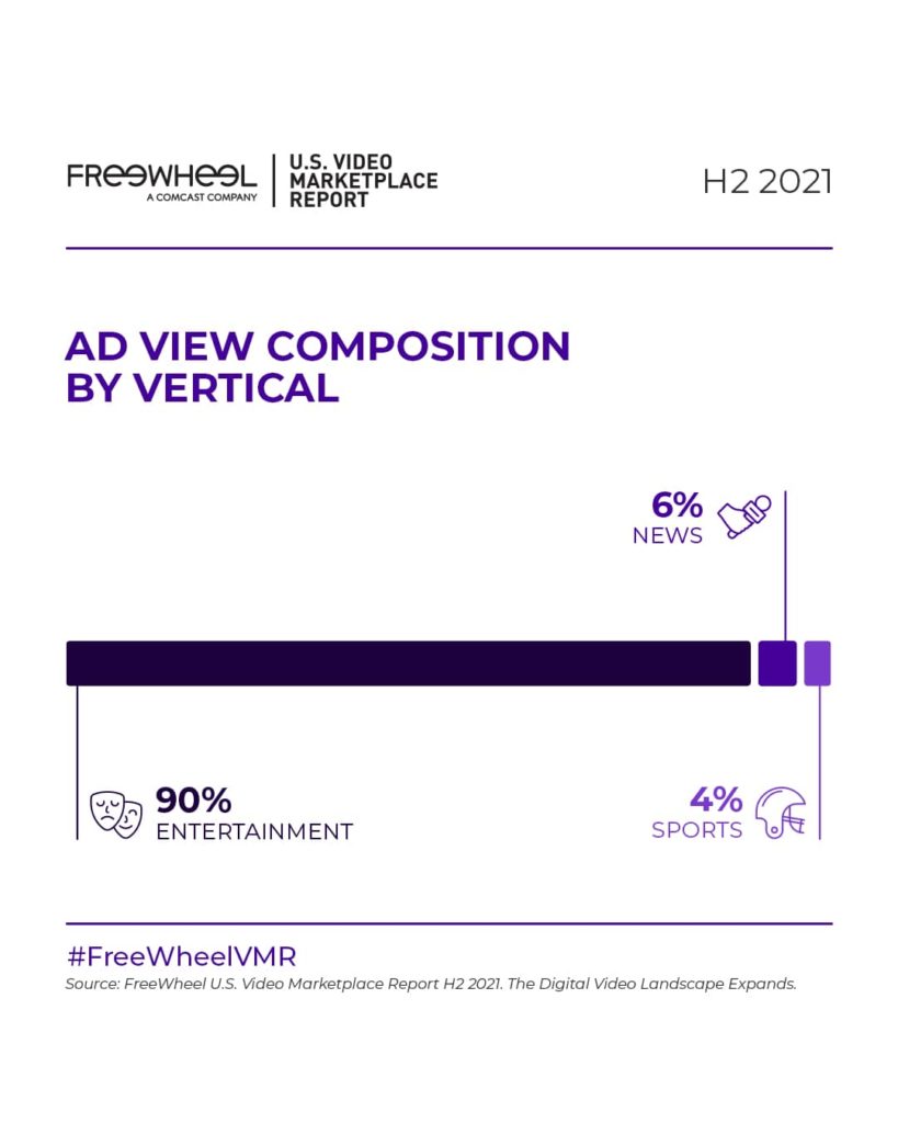 stacked bar graph showing ad view composition by vertical