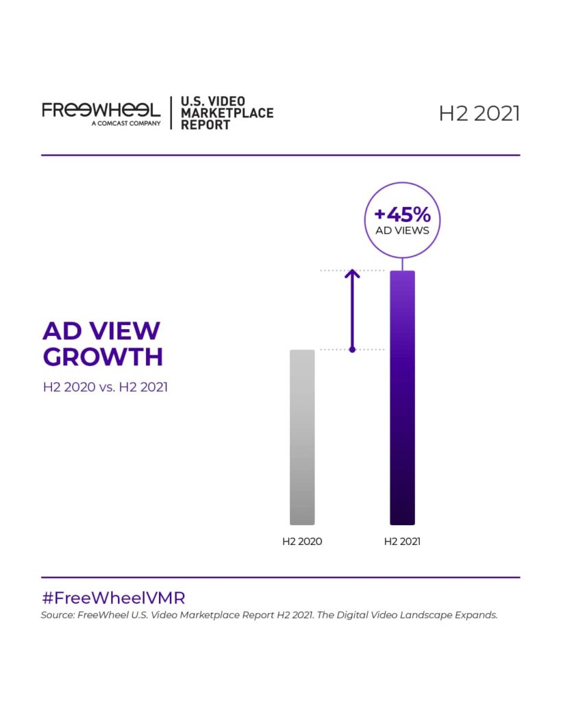 bar graph showing ad view growth