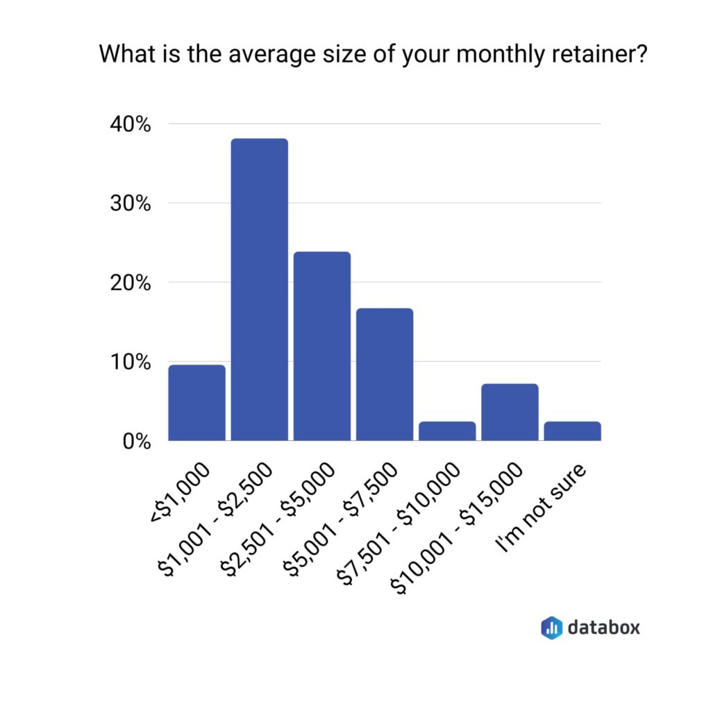 what is the average size of your monthly retainer?