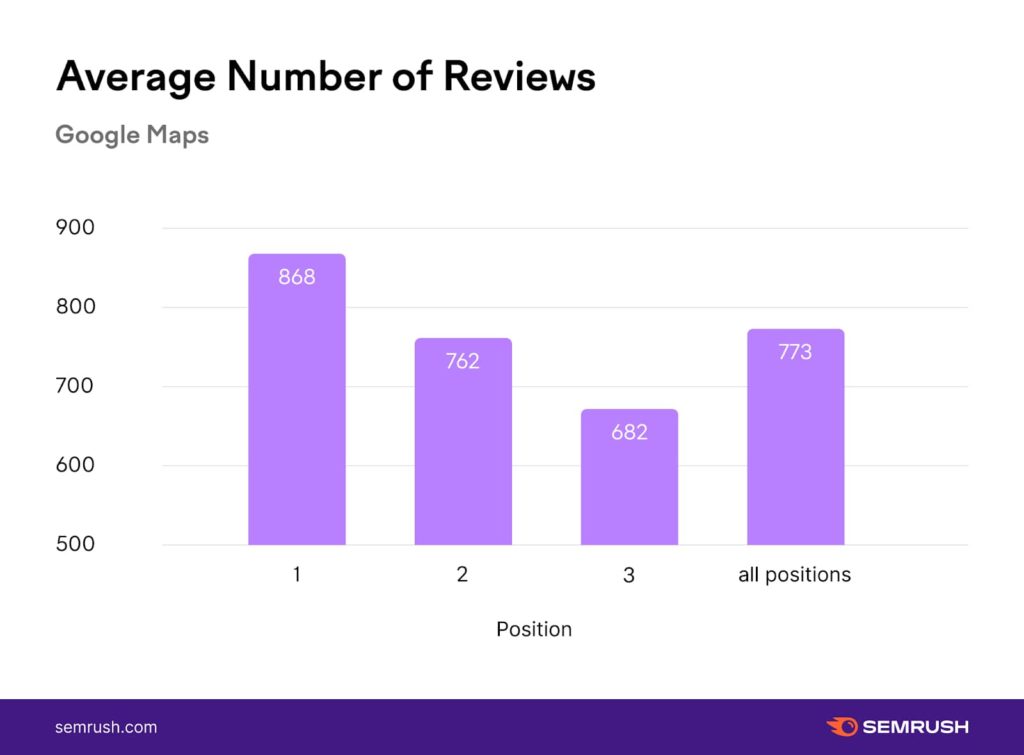 bar graph showing the Average Number of Reviews for Google Maps local search results by Semrush