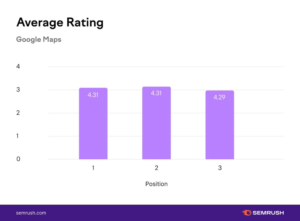 bar graph showing the Average Rating of local search results in Google Maps by Semrush