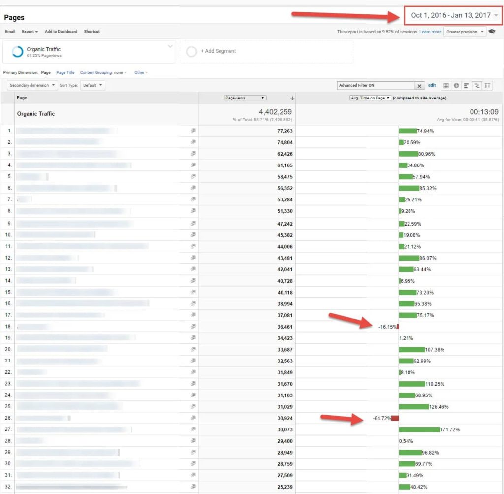 average time on site after Google RankBrain (Google Analytics screenshot by WordStream)