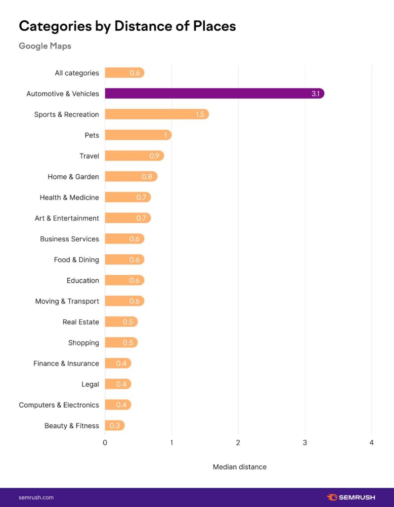 bar graph showing Categories by Distance of Places in Google Maps results by Semrush