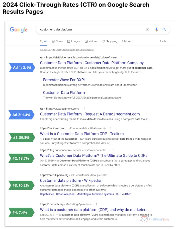 2024 click-through rate percentages on Google search results | Twelve Three Media
