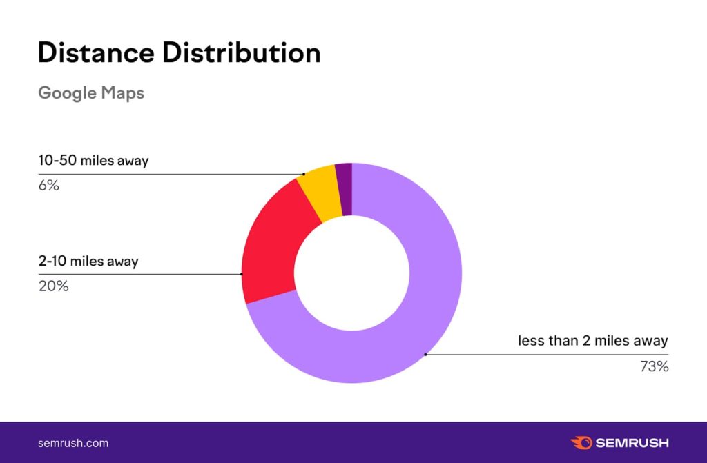 pie graph showing the Distance Distribution of local businesses in Google Maps results by Semrush