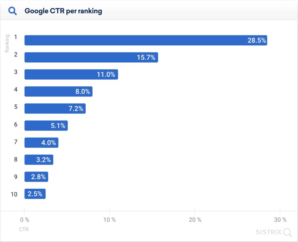Google CTR per ranking (bar graph by SISTRIX)