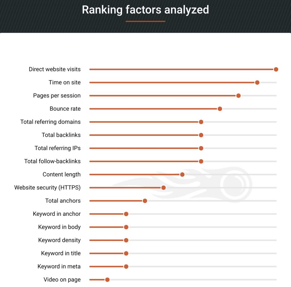 ranking factors analyzed (bar graph by Semrush)