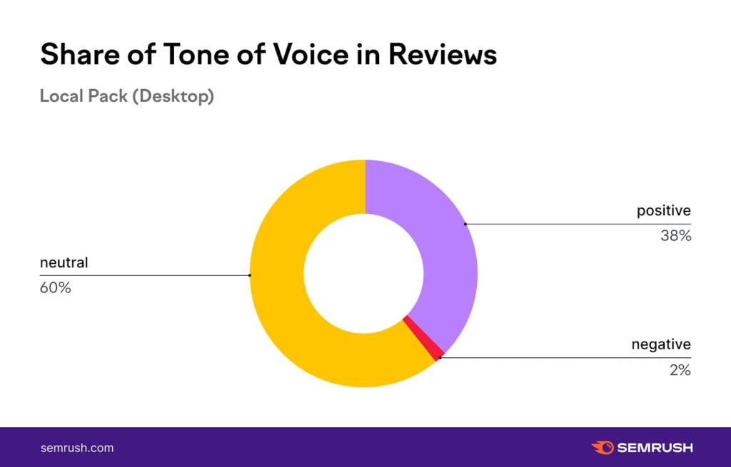 pie graph of the Share of Tone of Voice in Reviews on desktop in the Google Local Pack by Semrush