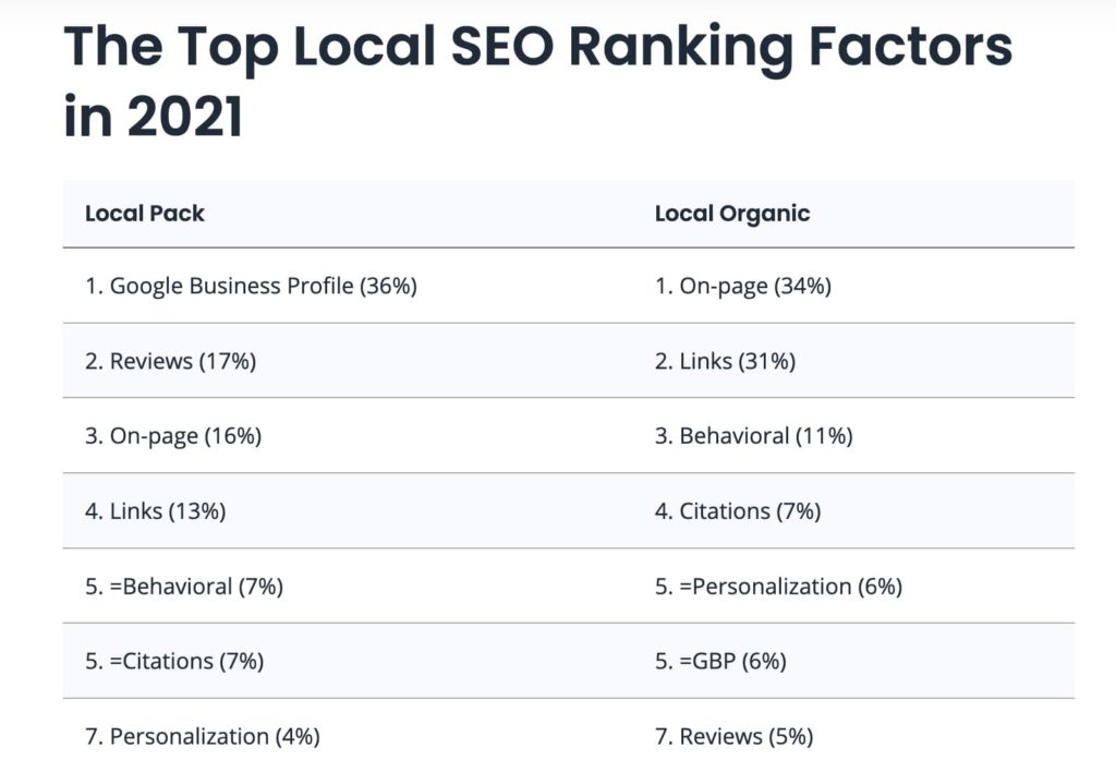 screenshot of The Top Local SEO Ranking Factors in 2021 by BrightLocal
