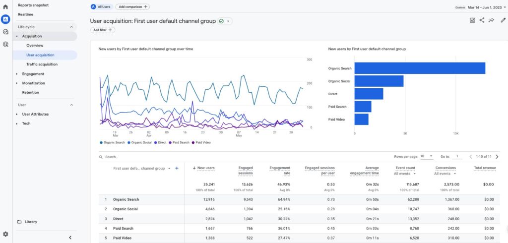 Screenshot of user acquisition dashboard in Google Analytics 4 | Twelve Three Media