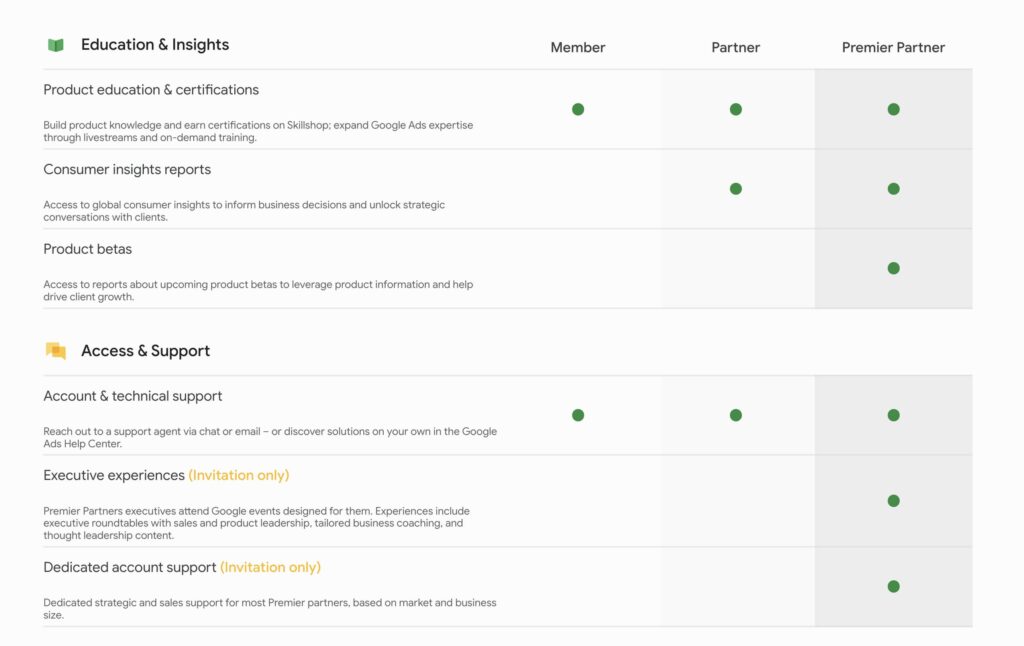 Screenshot of Google Premier Partner benefits, including Education & Insights and Access & Support | Twelve Three Media