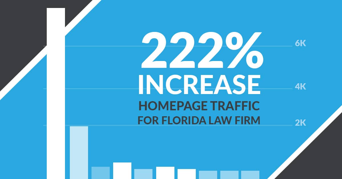 222% increase in homepage traffic for Florida law firm | Twelve Three Media