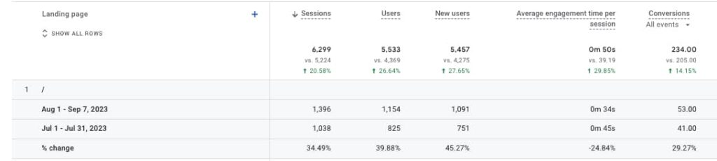 Screenshot of Google Analytics 4 landing page report showing increase in direct traffic to website home page | Twelve Three Media