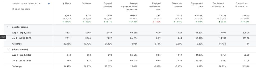 Screenshot of Google Analytics 4 session source and medium report for home page | Twelve Three Media