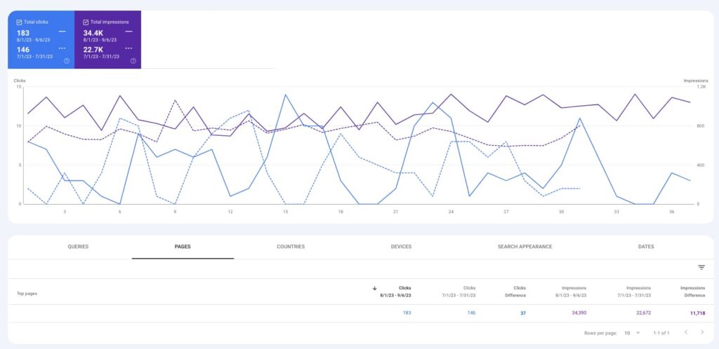 Screenshot of Google Analytics 4 report showing an increase in total clicks and impressions | Twelve Three Media