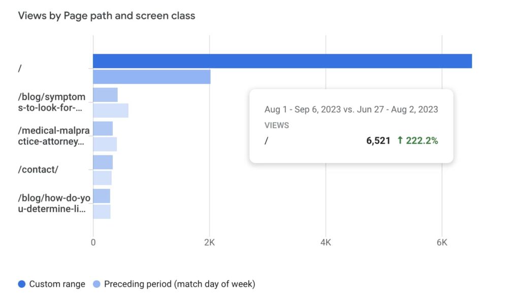 Screenshot of Google Analytics 4 report showing increased views by page path and screen class for the home page | Twelve Three Media