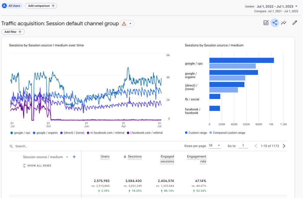 Screenshot of Traffic Acquisition report in Google Analytics 4 showing improvements across multiple metrics | Twelve Three Media