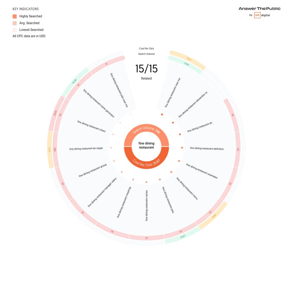 Screenshot of Related Keywords report in AnswerThePublic for "fine dining restaurant | Twelve Three Media keyword strategy for digital marketing agency