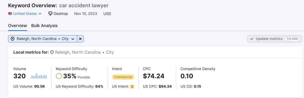 Screenshot of Keyword Overview report in Semrush for "car accident lawyer" | Twelve Three Media denver digital marketing company