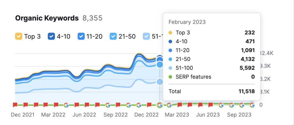 Screenshot of Semrush Domain Overview report showing organic keyword rankings with Twelve Three Media digital marketing company