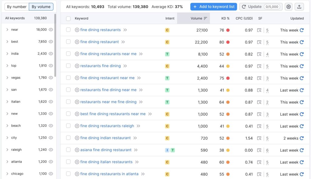 Screenshot of Keyword Magic Tool report in Semrush for "fine dining restaurant" | Twelve Three Media digital marketing agency