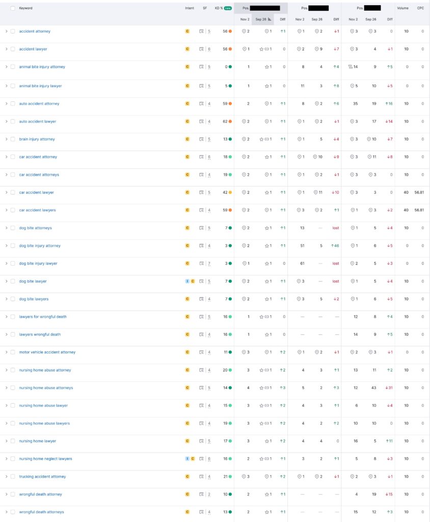 Screenshot of keyword ranking report in Semrush for Wisconsin personal injury law firm | Twelve Three Media Denver digital marketing company