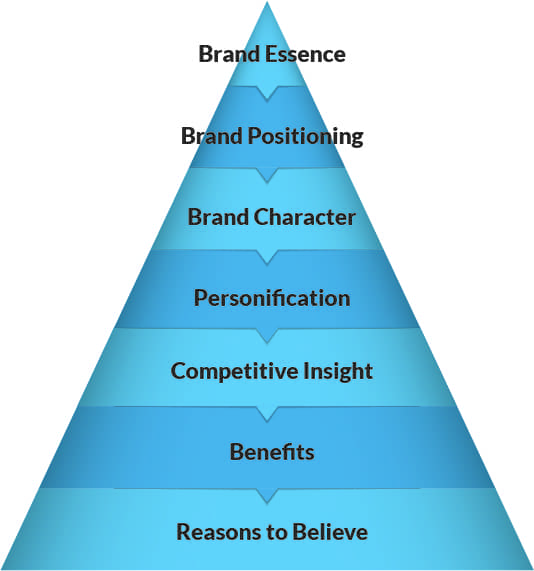 Example of a brand pyramid | Twelve Three Media A Digital Marketing Company