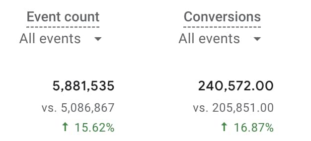 Screenshot of event count and conversions—both key metrics for engagement | Twelve Three Media