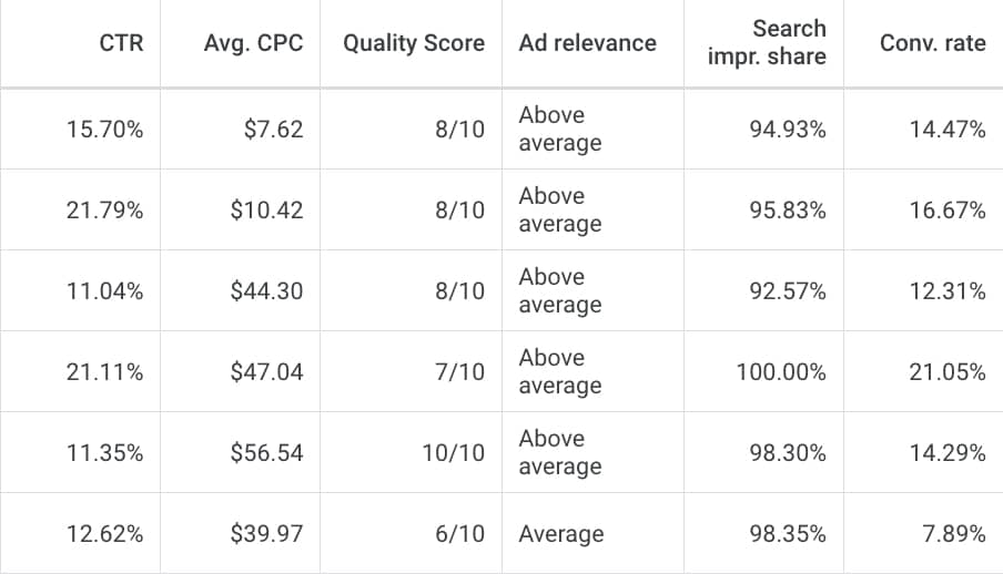Screenshot of marketing metrics for PPC ads | Twelve Three Media