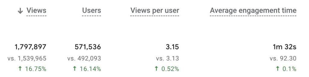 Screenshot of key metrics for measuring quality of traffic to a website | Twelve Three Media