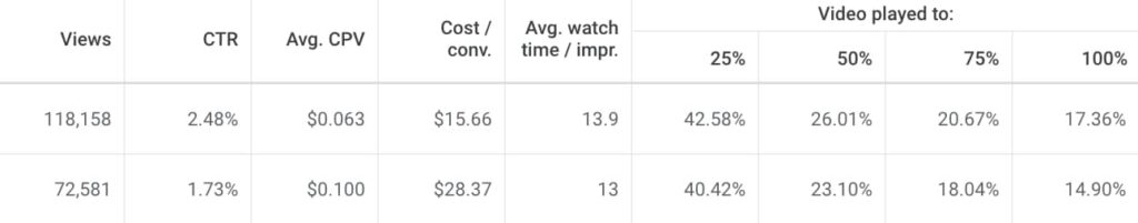 Screenshot of marketing metrics for video ads | Twelve Three Media