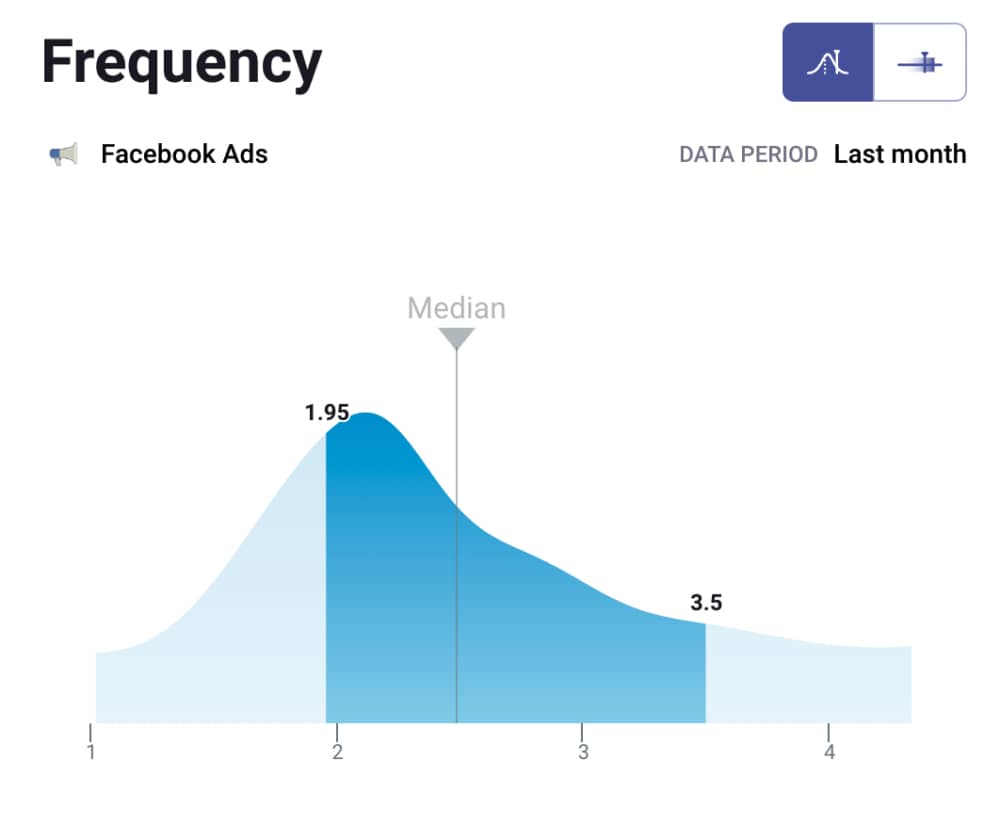Facebook Ads frequency benchmarks, as calculated by Databox | Twelve Three Media